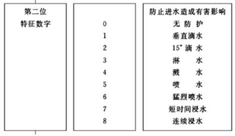 减速机IP防护等级