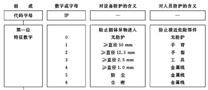 减速机防护等级